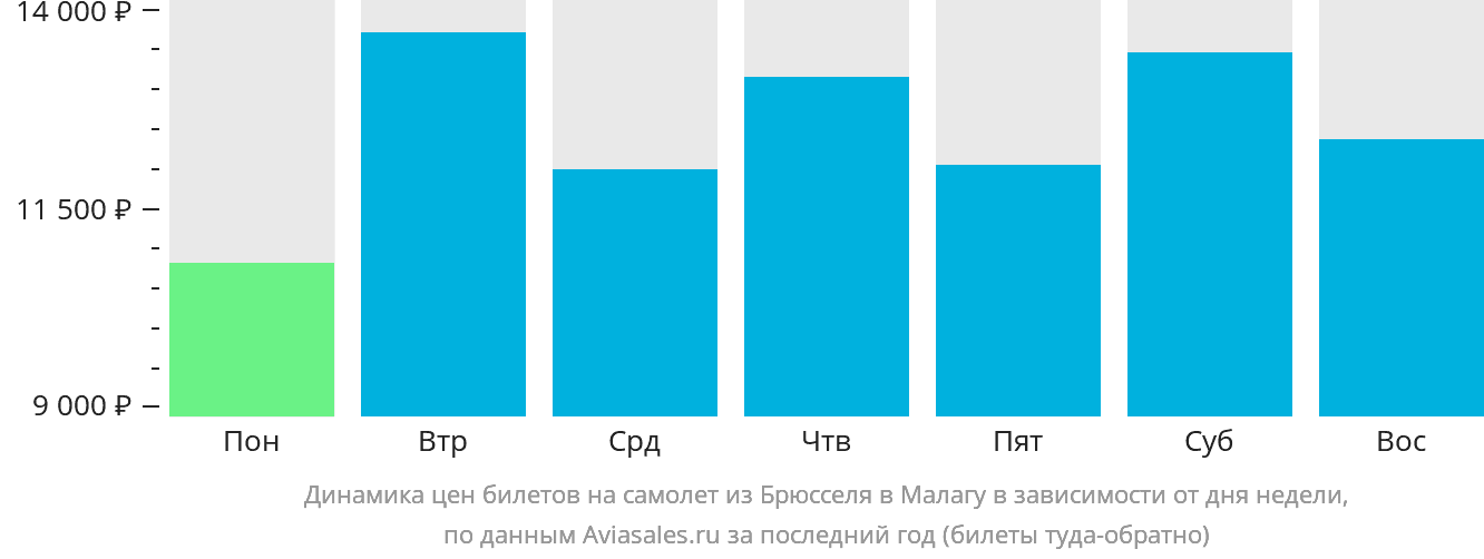 Динамика цен билетов на самолёт из Брюсселя в Малагу в зависимости от дня недели