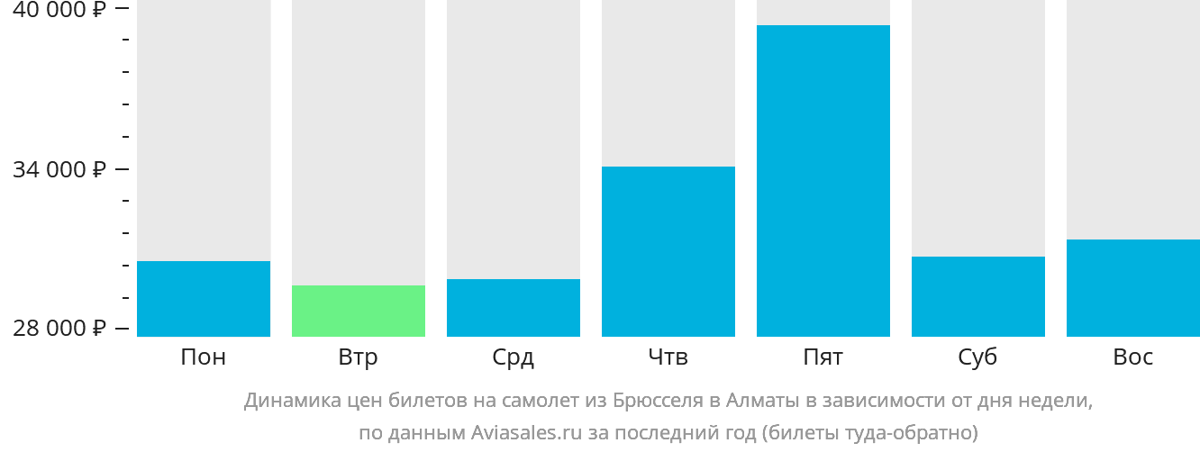 Динамика цен билетов на самолёт из Брюсселя в Алматы в зависимости от дня недели