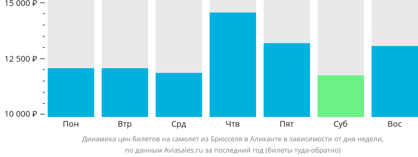 Динамика цен билетов на самолёт из Брюсселя в Аликанте в зависимости от дня недели
