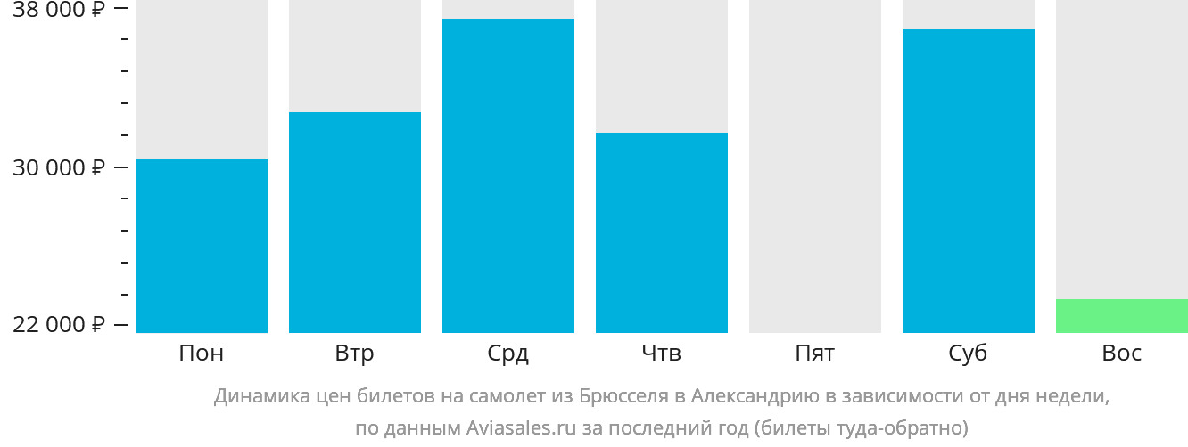 Динамика цен билетов на самолёт из Брюсселя в Александрию в зависимости от дня недели