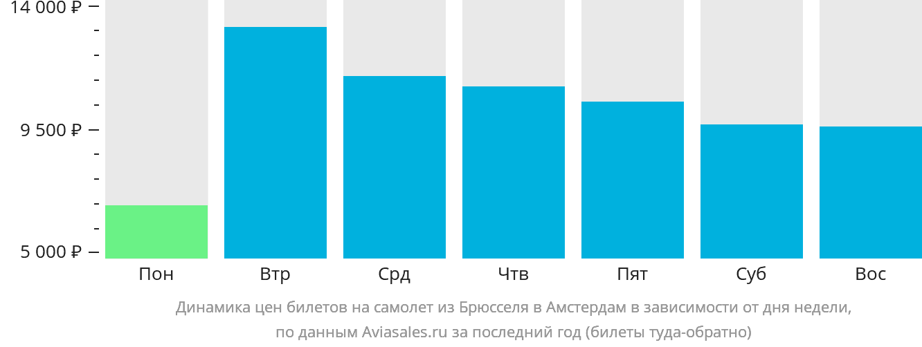 Динамика цен билетов на самолёт из Брюсселя в Амстердам в зависимости от дня недели