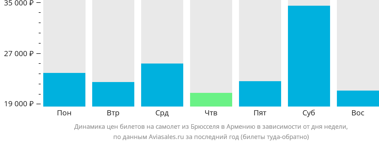 Динамика цен билетов на самолёт из Брюсселя в Армению в зависимости от дня недели