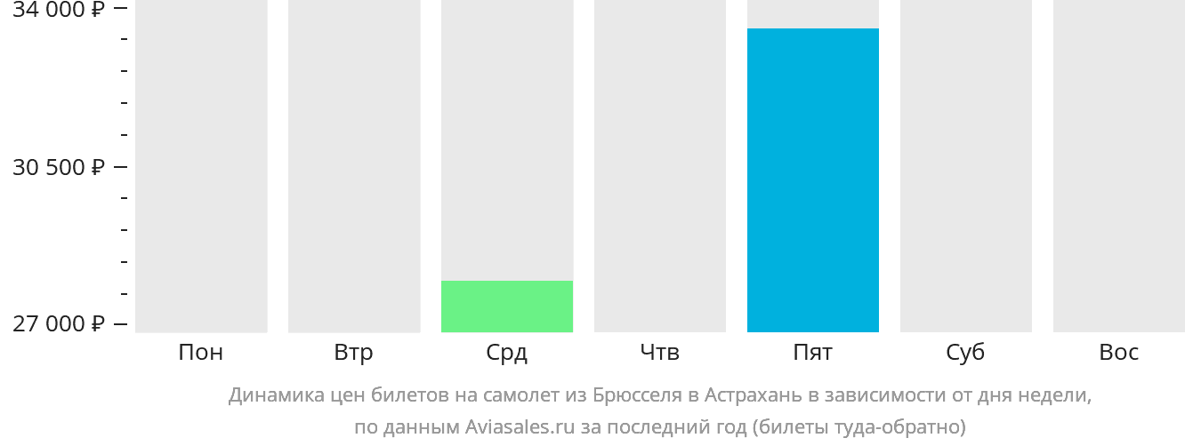 Динамика цен билетов на самолёт из Брюсселя в Астрахань в зависимости от дня недели