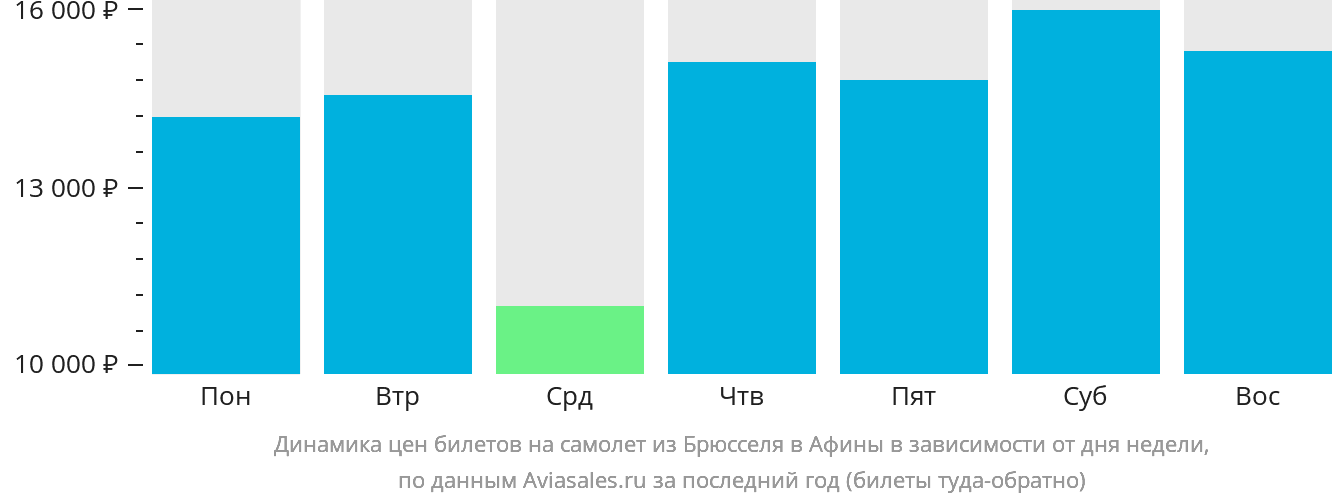 Динамика цен билетов на самолёт из Брюсселя в Афины в зависимости от дня недели