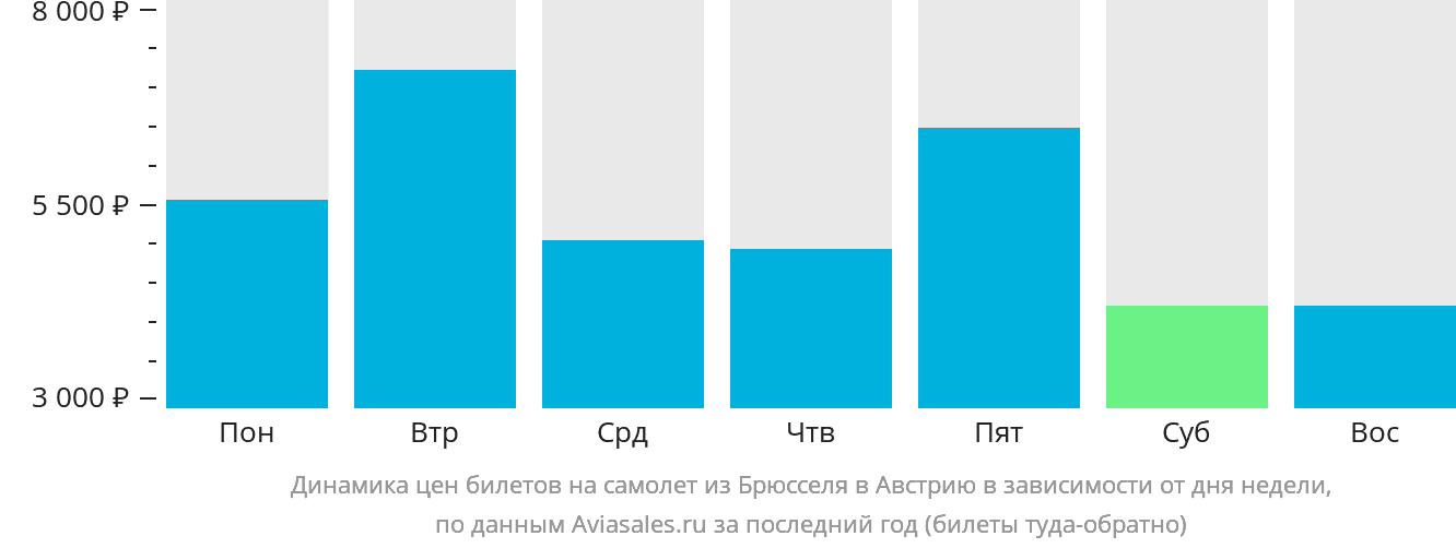Динамика цен билетов на самолёт из Брюсселя в Австрию в зависимости от дня недели