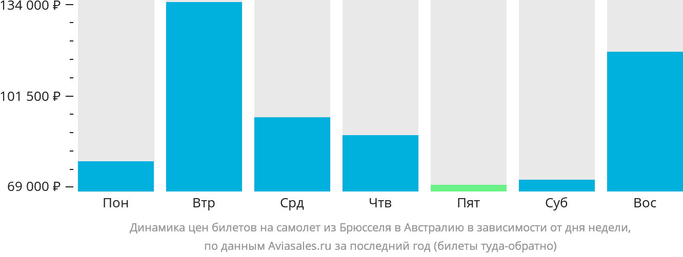 Динамика цен билетов на самолёт из Брюсселя в Австралию в зависимости от дня недели