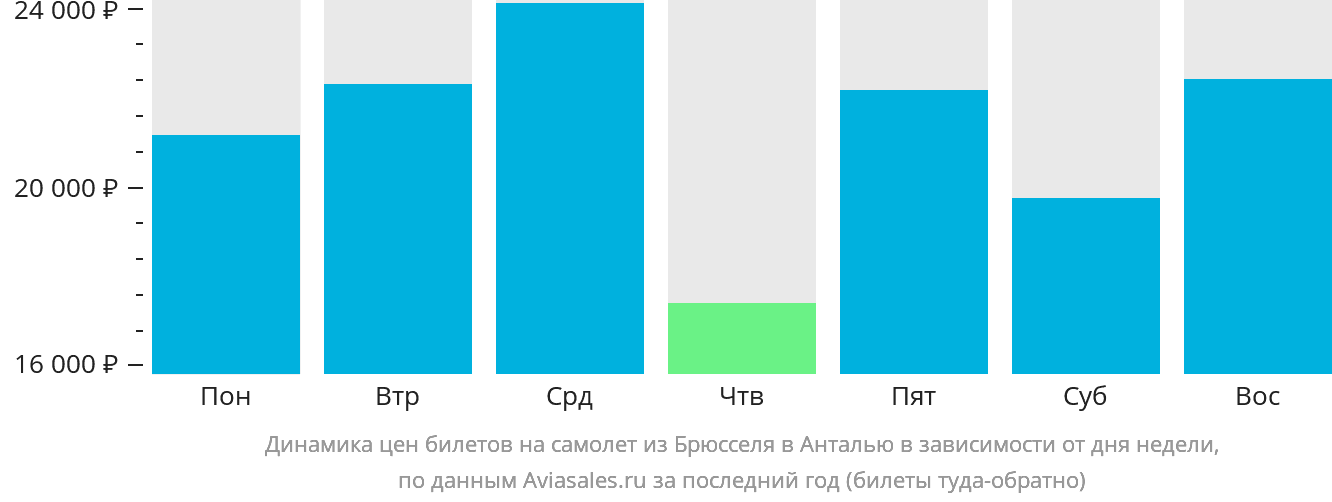 Динамика цен билетов на самолёт из Брюсселя в Анталью в зависимости от дня недели