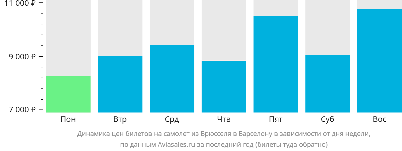 Динамика цен билетов на самолёт из Брюсселя в Барселону в зависимости от дня недели