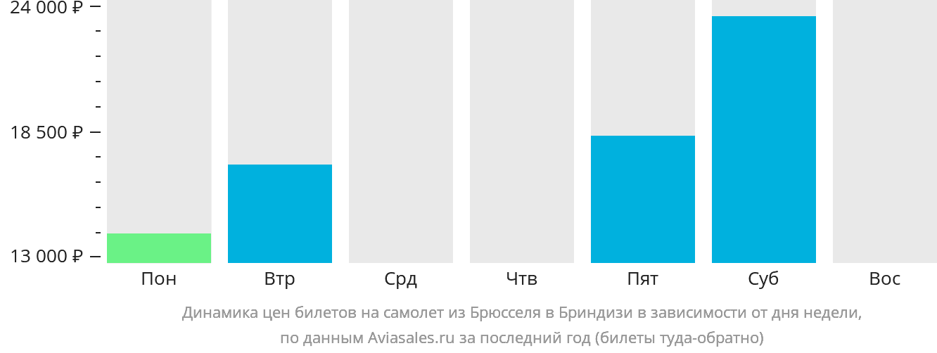 Динамика цен билетов на самолёт из Брюсселя в Бриндизи в зависимости от дня недели