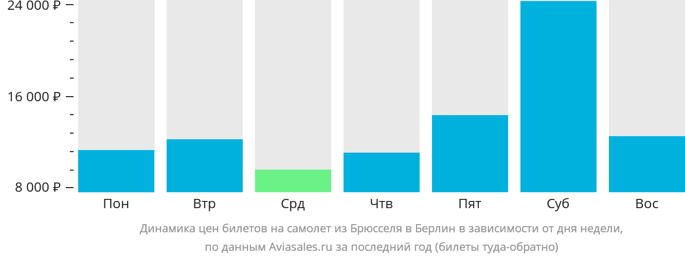 Динамика цен билетов на самолёт из Брюсселя в Берлин в зависимости от дня недели