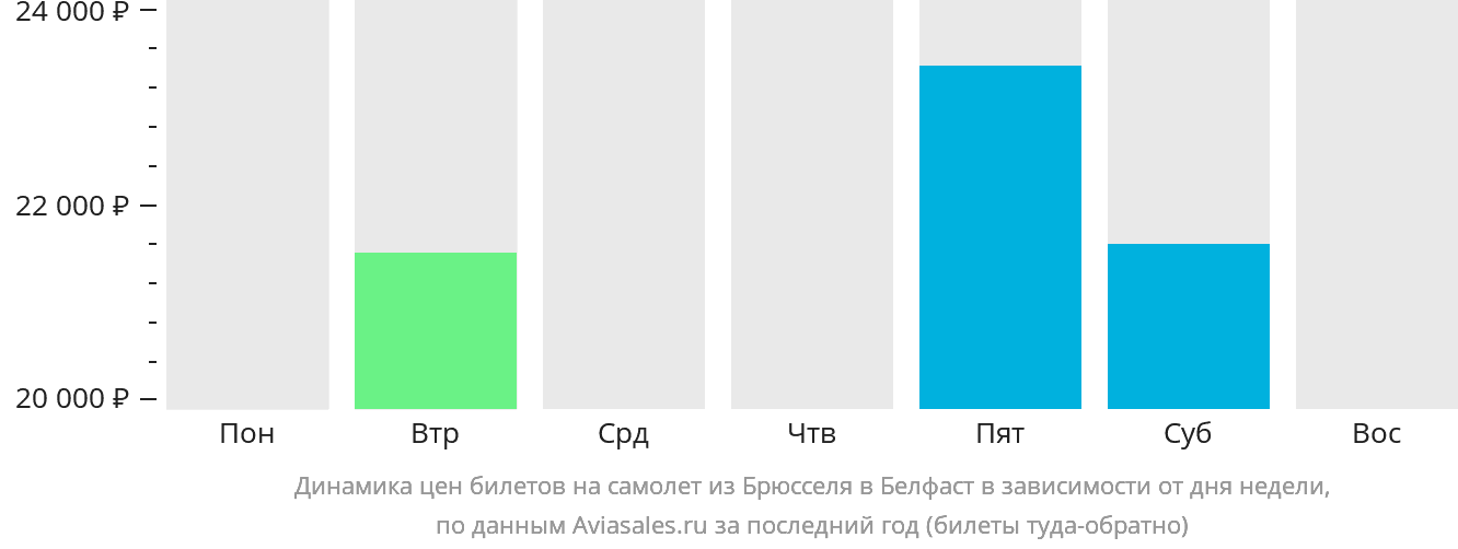 Динамика цен билетов на самолёт из Брюсселя в Белфаст в зависимости от дня недели