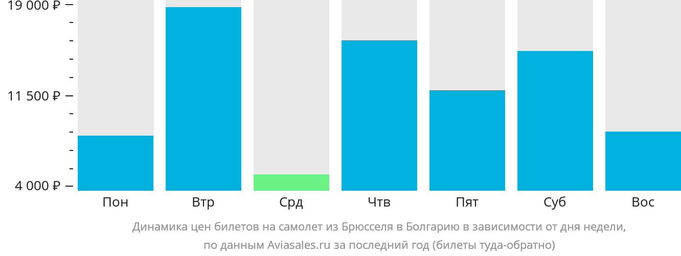 Динамика цен билетов на самолёт из Брюсселя в Болгарию в зависимости от дня недели