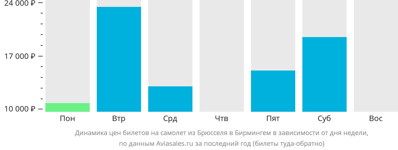 Динамика цен билетов на самолёт из Брюсселя в Бирмингем в зависимости от дня недели