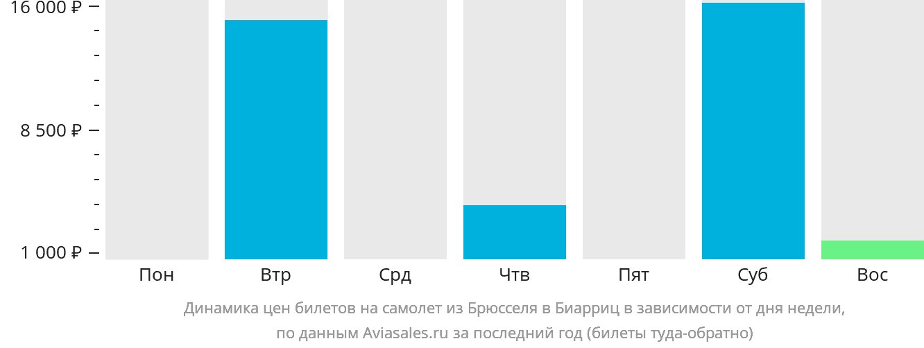 Динамика цен билетов на самолёт из Брюсселя в Биарриц в зависимости от дня недели