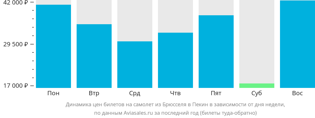 Динамика цен билетов на самолёт из Брюсселя в Пекин в зависимости от дня недели