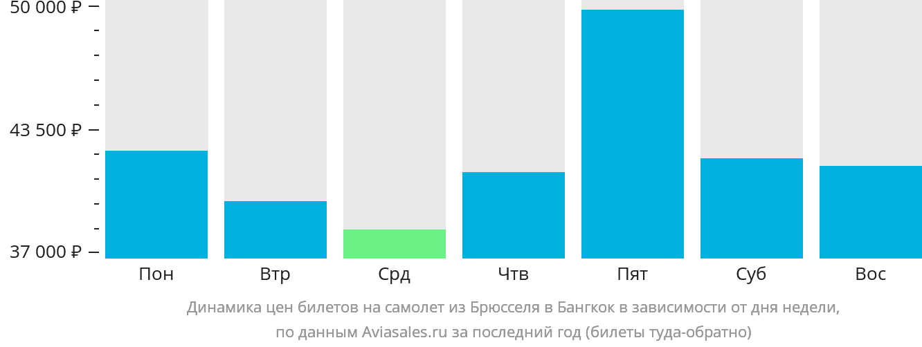 Динамика цен билетов на самолёт из Брюсселя в Бангкок в зависимости от дня недели