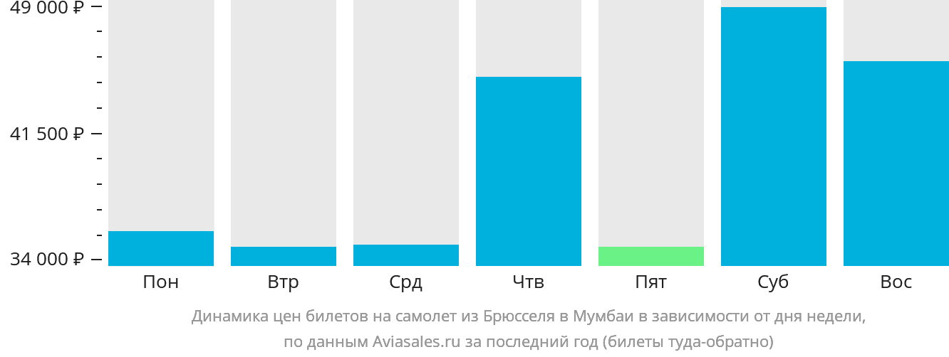 Динамика цен билетов на самолёт из Брюсселя в Мумбаи в зависимости от дня недели