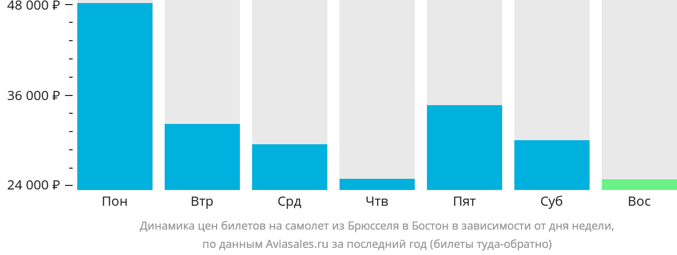 Динамика цен билетов на самолёт из Брюсселя в Бостон в зависимости от дня недели