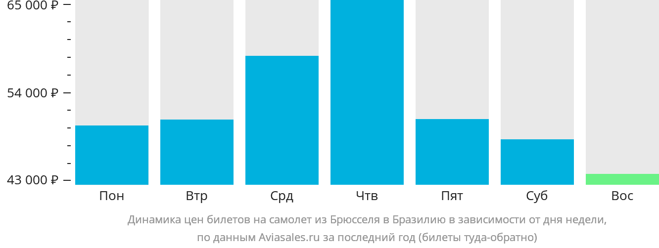 Динамика цен билетов на самолёт из Брюсселя в Бразилию в зависимости от дня недели
