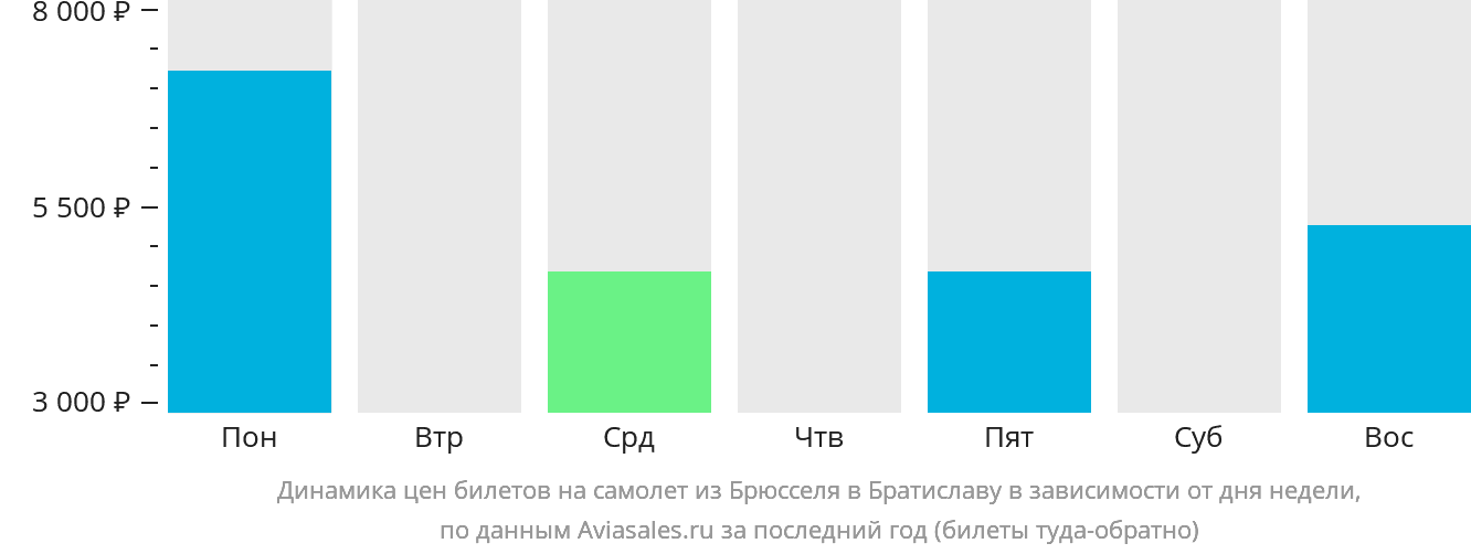 Динамика цен билетов на самолёт из Брюсселя в Братиславу в зависимости от дня недели