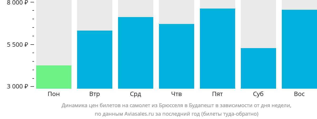 Динамика цен билетов на самолёт из Брюсселя в Будапешт в зависимости от дня недели