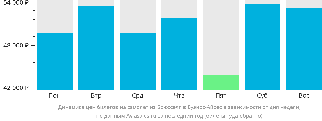 Динамика цен билетов на самолёт из Брюсселя в Буэнос-Айрес в зависимости от дня недели