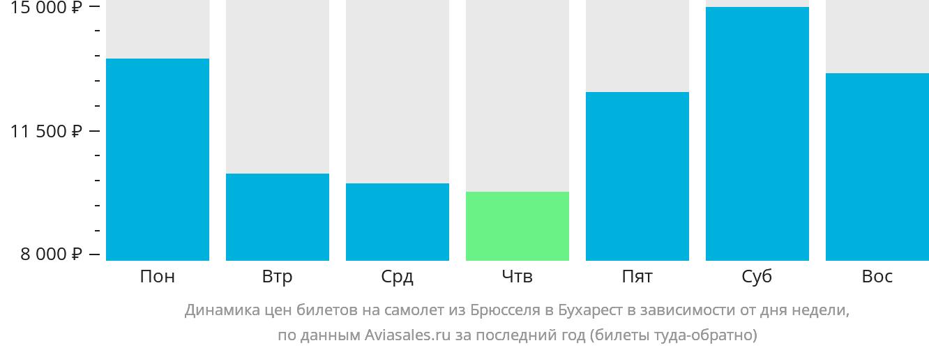 Динамика цен билетов на самолёт из Брюсселя в Бухарест в зависимости от дня недели