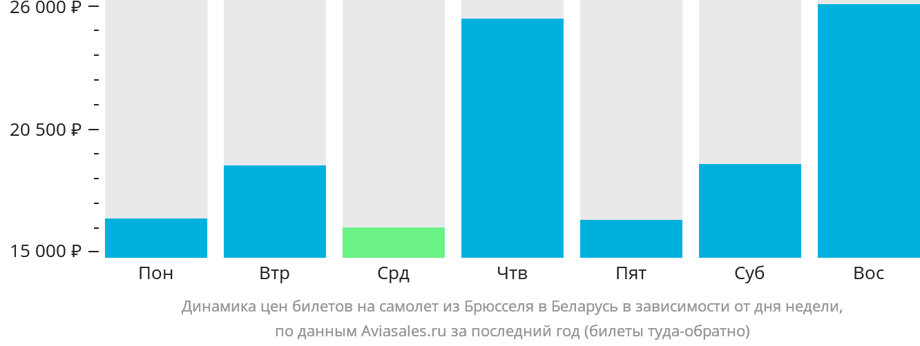 Динамика цен билетов на самолёт из Брюсселя в Беларусь в зависимости от дня недели