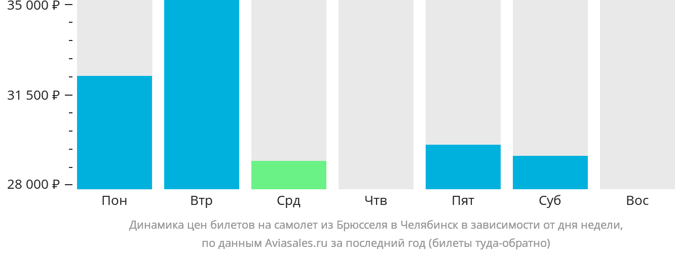 Динамика цен билетов на самолёт из Брюсселя в Челябинск в зависимости от дня недели