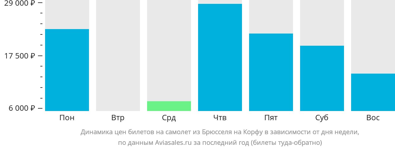 Динамика цен билетов на самолёт из Брюсселя на Корфу в зависимости от дня недели