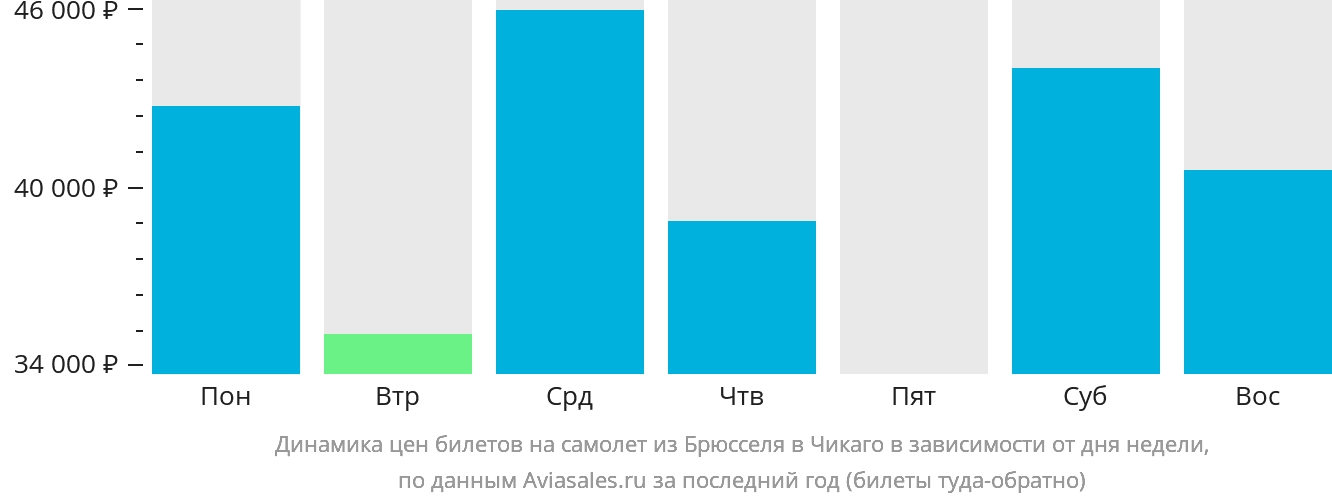 Динамика цен билетов на самолёт из Брюсселя в Чикаго в зависимости от дня недели