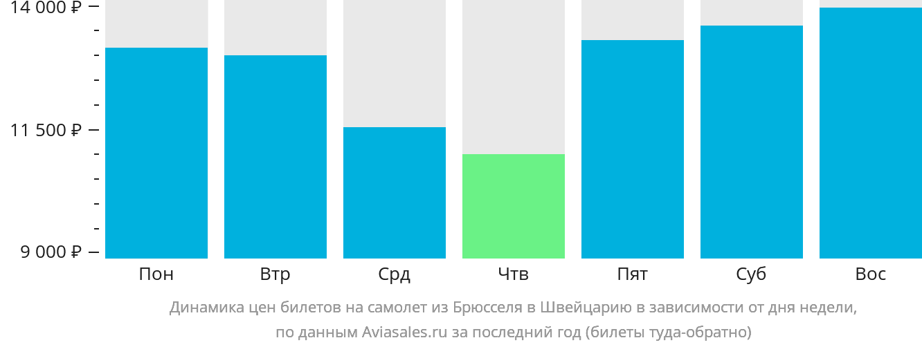 Динамика цен билетов на самолёт из Брюсселя в Швейцарию в зависимости от дня недели