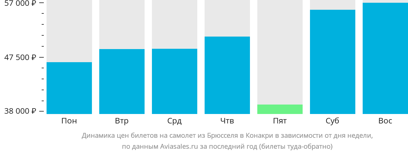 Динамика цен билетов на самолёт из Брюсселя в Конакри в зависимости от дня недели