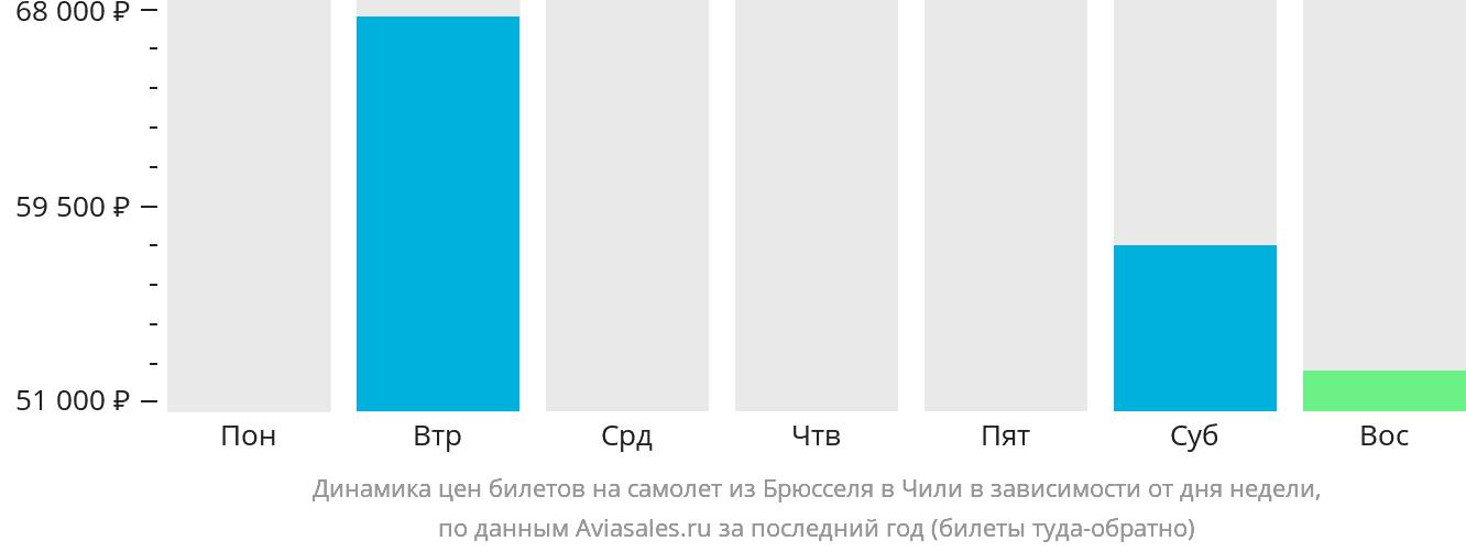 Динамика цен билетов на самолёт из Брюсселя в Чили в зависимости от дня недели