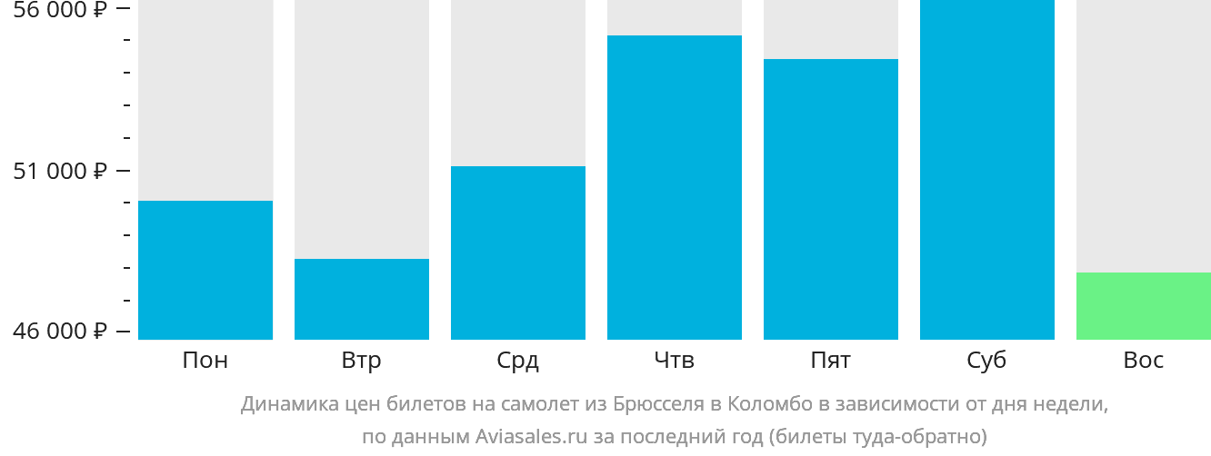 Динамика цен билетов на самолёт из Брюсселя в Коломбо в зависимости от дня недели