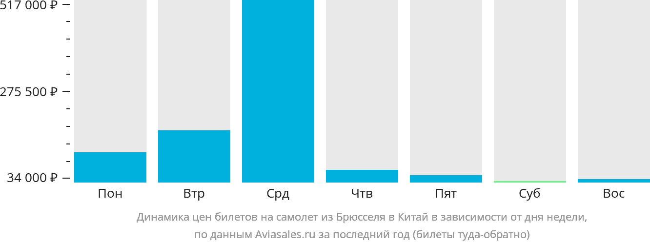 Динамика цен билетов на самолёт из Брюсселя в Китай в зависимости от дня недели