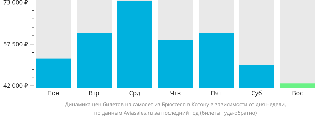 Динамика цен билетов на самолёт из Брюсселя в Котону в зависимости от дня недели