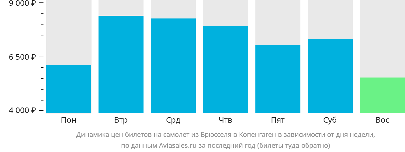 Динамика цен билетов на самолёт из Брюсселя в Копенгаген в зависимости от дня недели