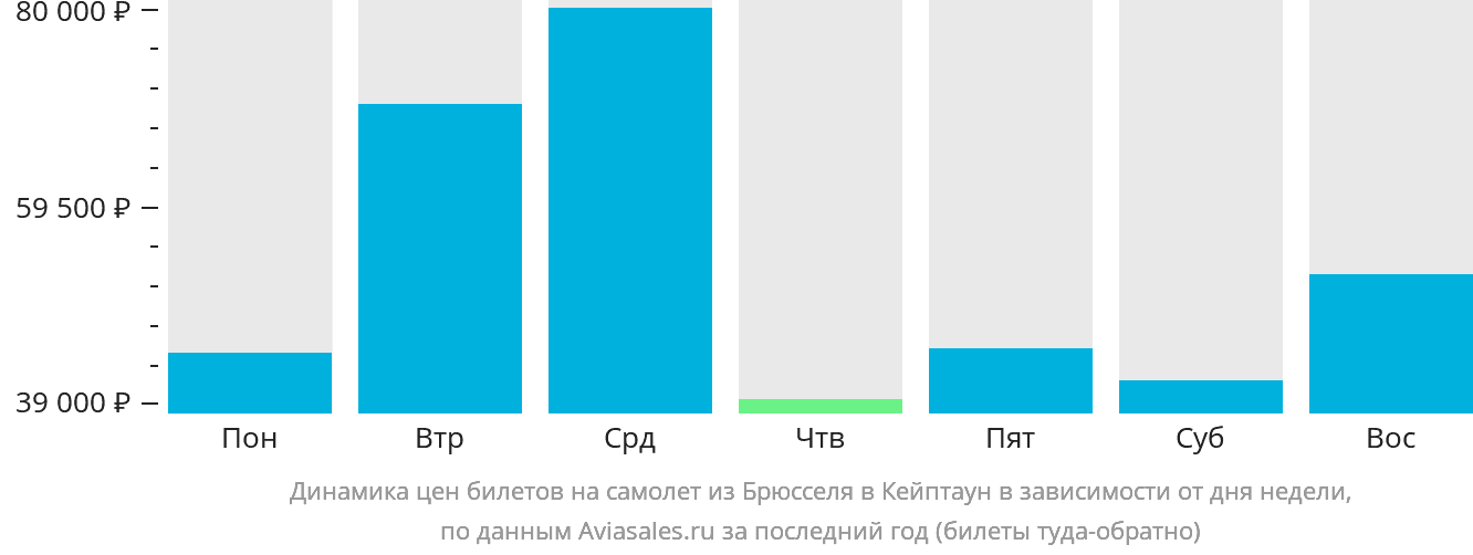 Динамика цен билетов на самолёт из Брюсселя в Кейптаун в зависимости от дня недели