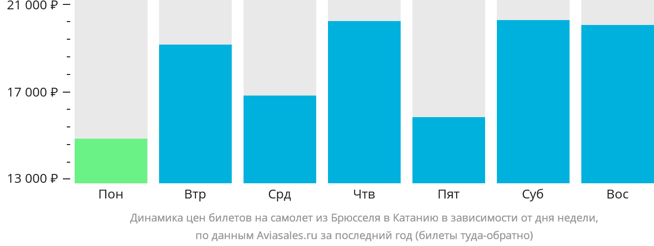 Динамика цен билетов на самолёт из Брюсселя в Катанию в зависимости от дня недели