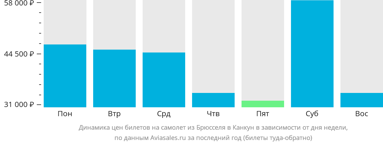 Динамика цен билетов на самолёт из Брюсселя в Канкун в зависимости от дня недели