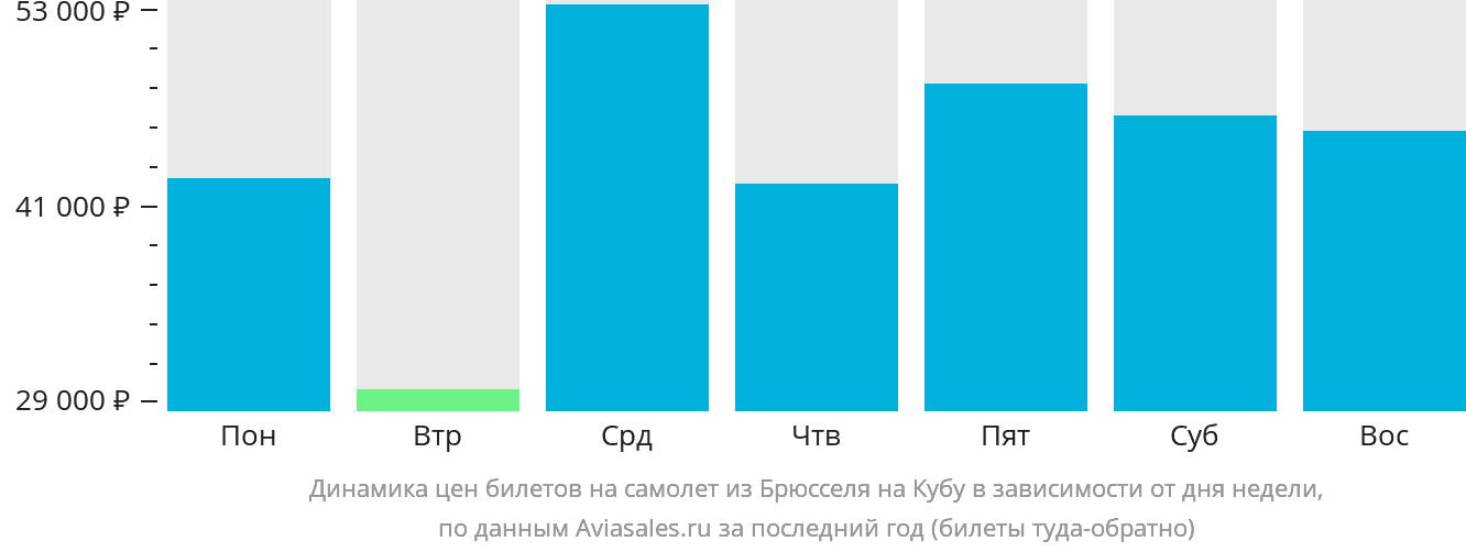 Динамика цен билетов на самолёт из Брюсселя на Кубу в зависимости от дня недели