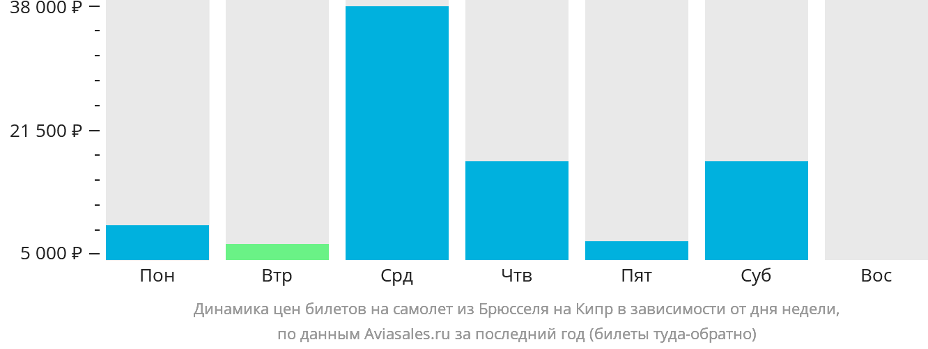 Динамика цен билетов на самолёт из Брюсселя на Кипр в зависимости от дня недели