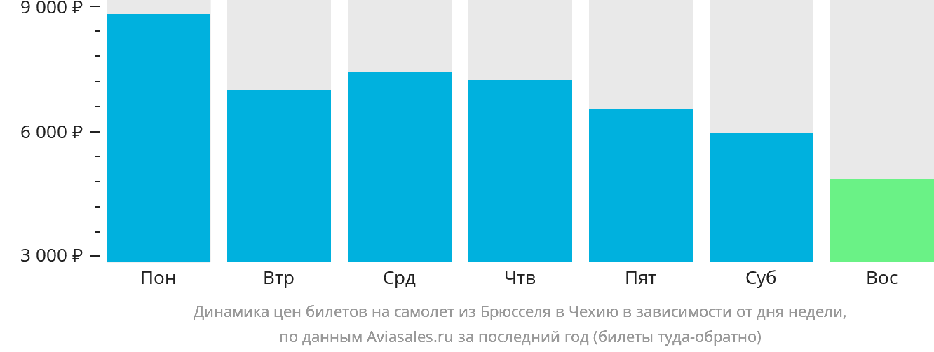 Динамика цен билетов на самолёт из Брюсселя в Чехию в зависимости от дня недели