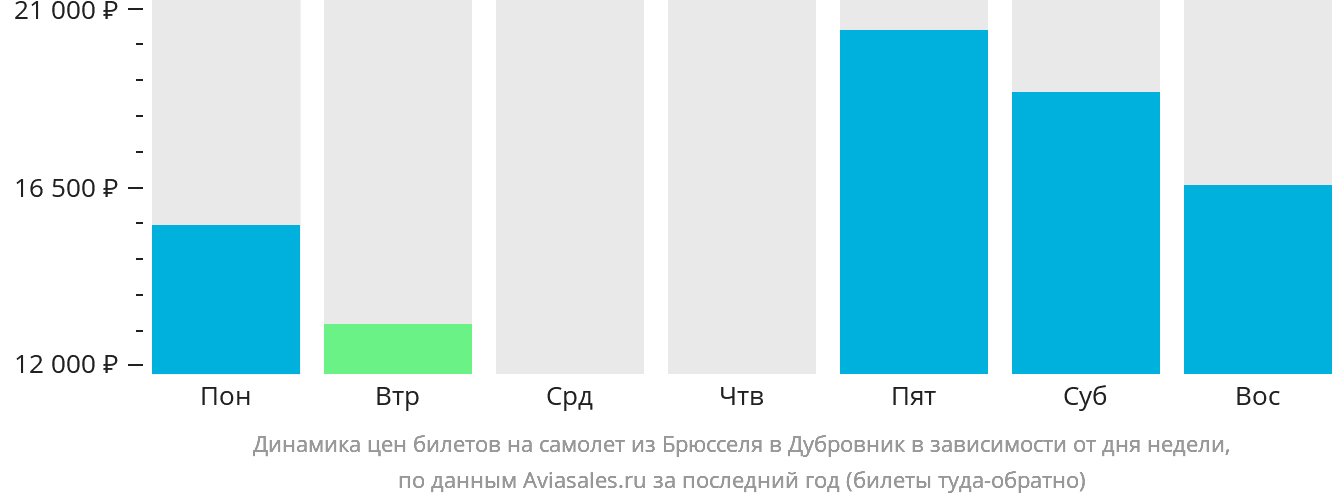 Динамика цен билетов на самолёт из Брюсселя в Дубровник в зависимости от дня недели