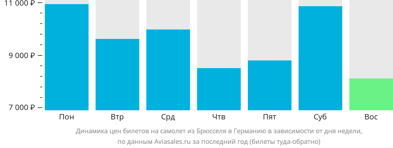 Динамика цен билетов на самолёт из Брюсселя в Германию в зависимости от дня недели