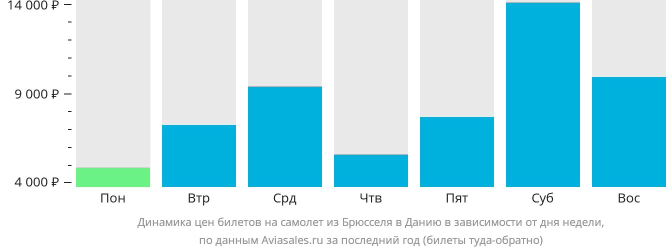Динамика цен билетов на самолёт из Брюсселя в Данию в зависимости от дня недели