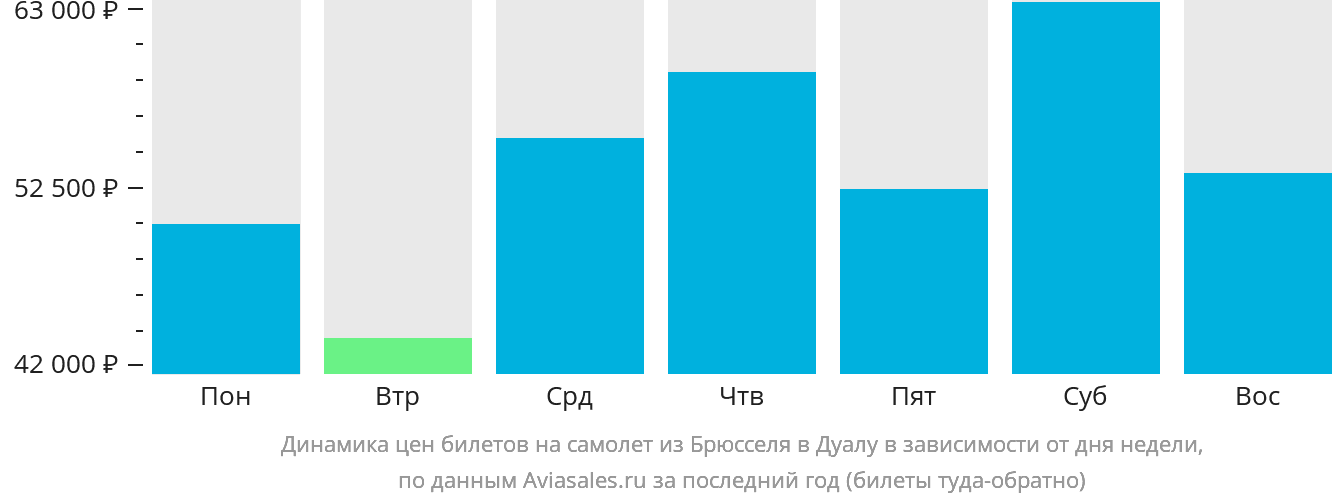 Динамика цен билетов на самолёт из Брюсселя в Дуалу в зависимости от дня недели