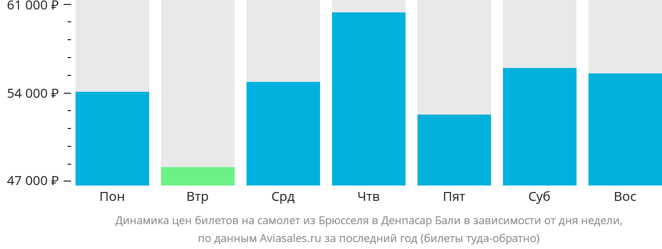 Динамика цен билетов на самолёт из Брюсселя в Денпасар (Бали) в зависимости от дня недели