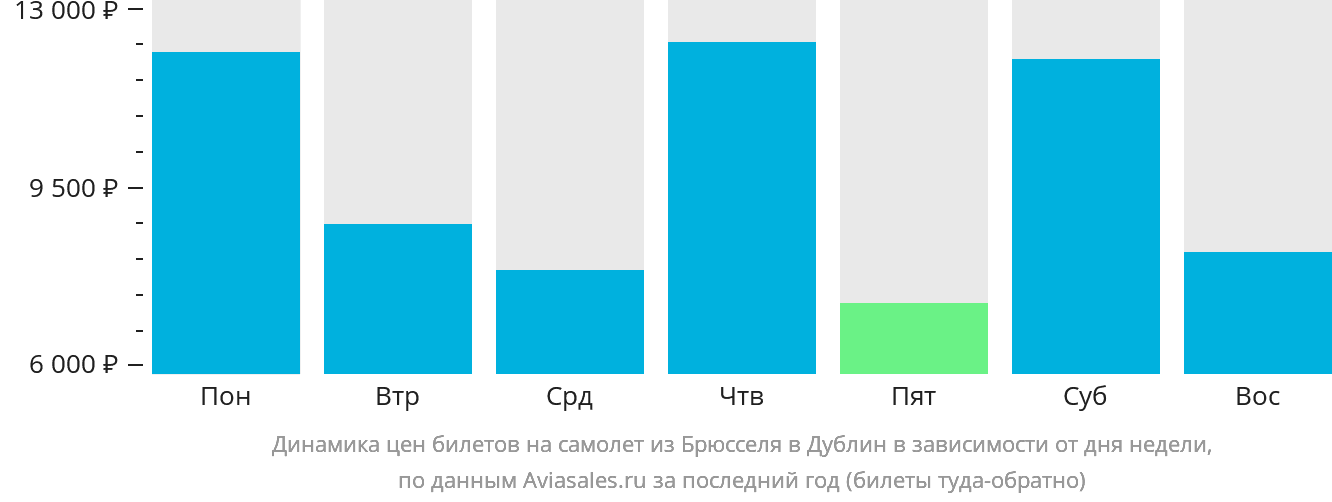 Динамика цен билетов на самолёт из Брюсселя в Дублин в зависимости от дня недели